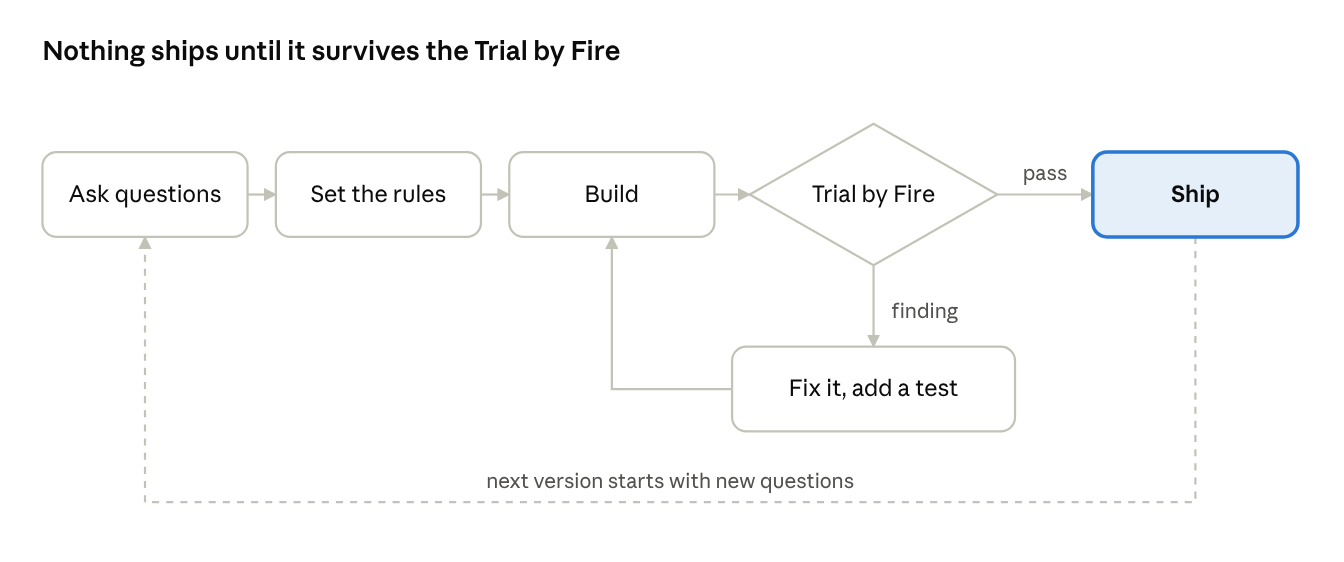 Ask questions, set the rules, build, then the Trial by Fire: a pass ships; a finding is fixed, gets a test, and goes back to build. The next version starts with new questions.